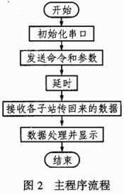 多站遠(yuǎn)程無線控制信號(hào)系統(tǒng)通信軟件的開發(fā)與通信信號(hào)技術(shù)推廣服務(wù)